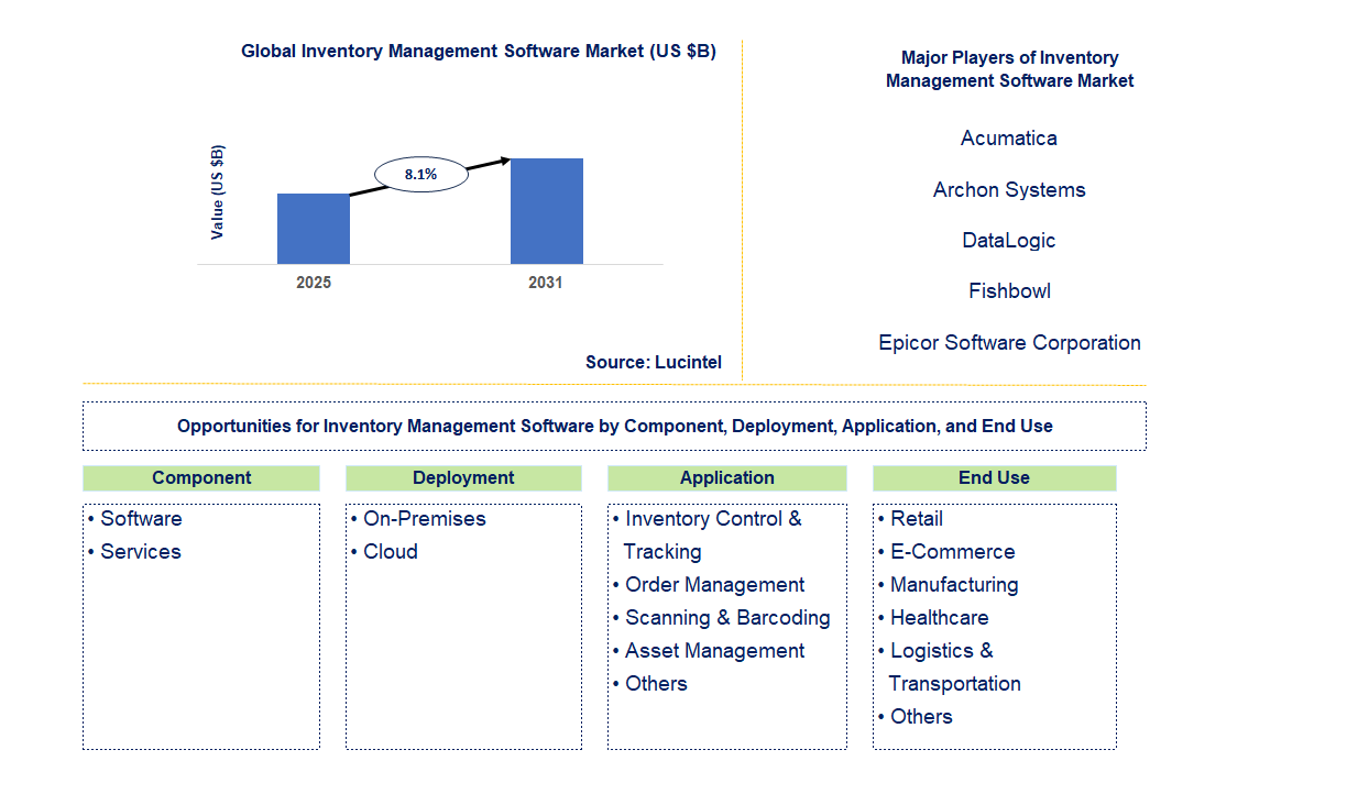 Inventory Management Software Market Trends and Forecast