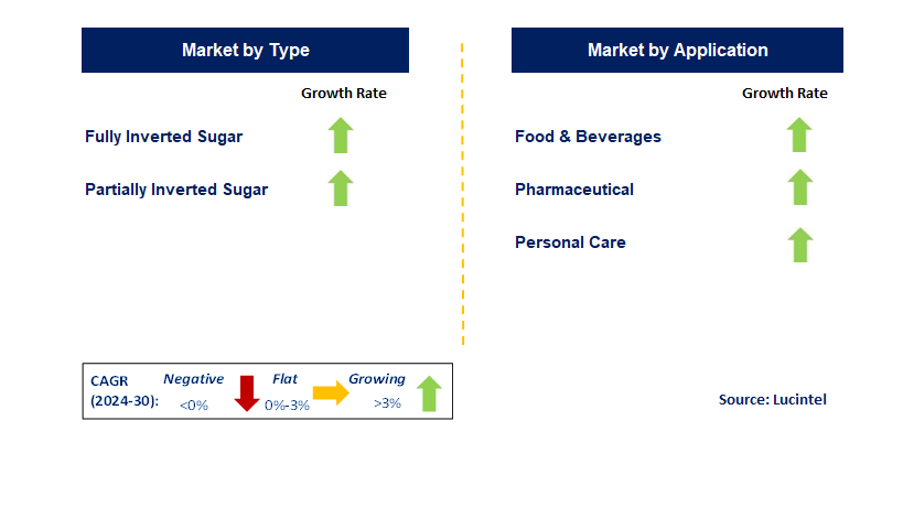 Invert Sugar by Segment