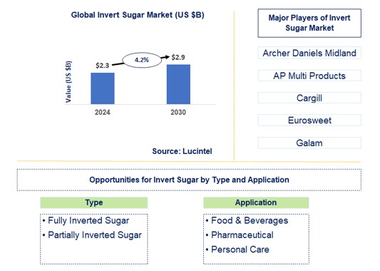Invert Sugar Trends and Forecast