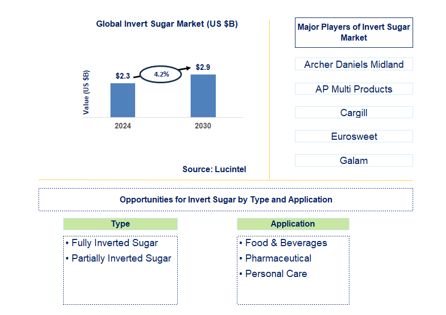 Invert Sugar Trends and Forecast