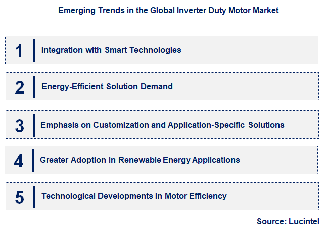Emerging Trends in the Inverter Duty Motor Market