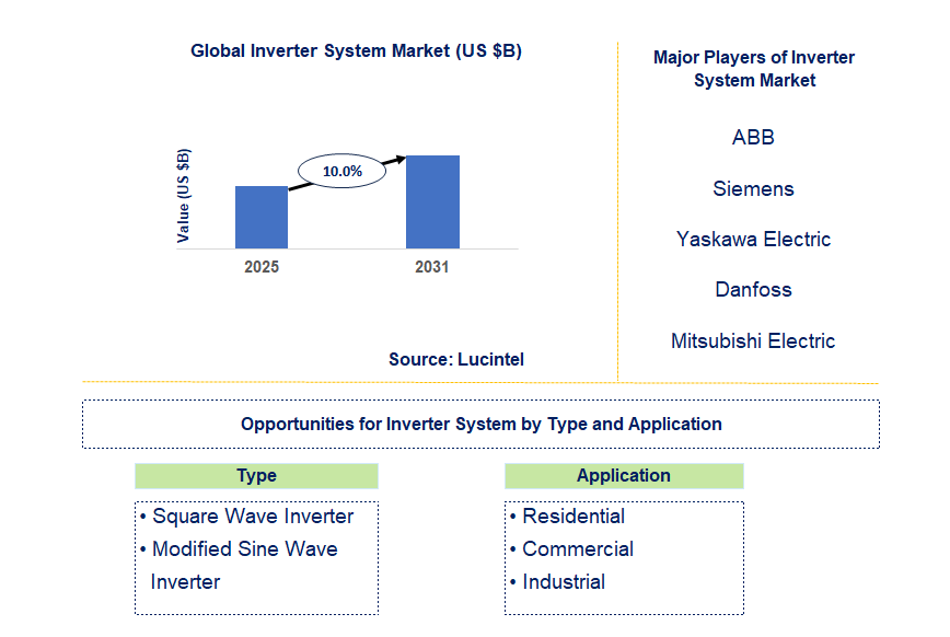 Inverter System Market Trends and Forecast