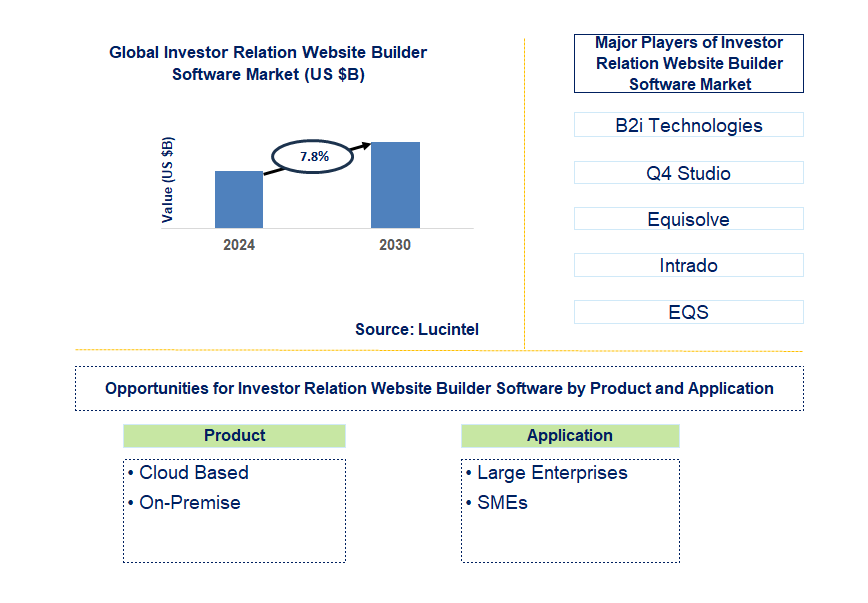 Investor Relation Website Builder Software Trends and Forecast