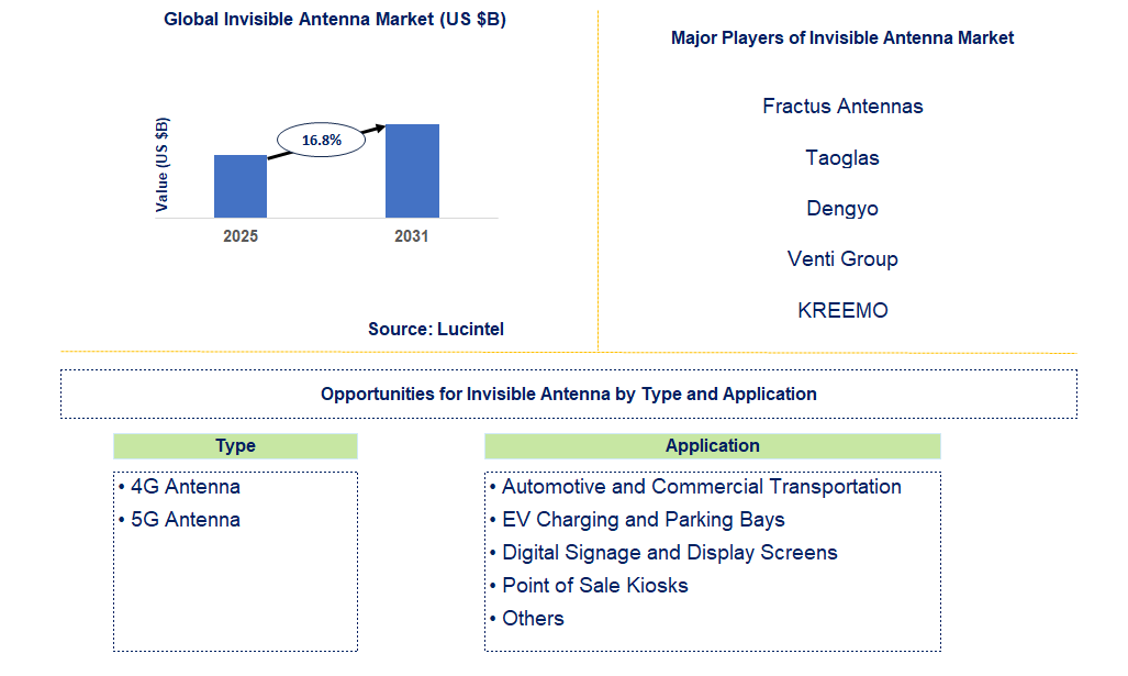 Invisible Antenna Market Trends and Forecast