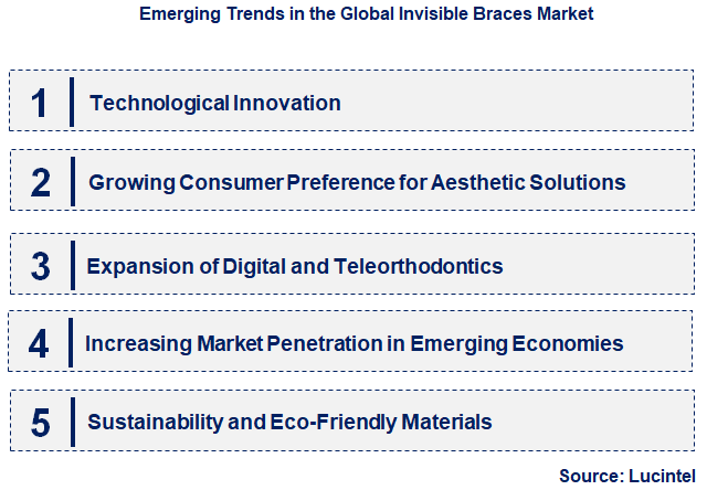 Emerging Trends in the Invisible Braces Market