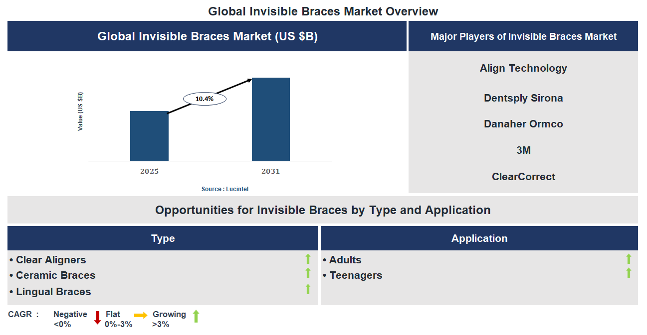 Invisible Braces Market Trends and Forecast