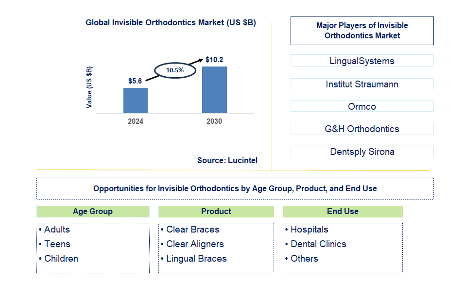 Invisible Orthodontics Trends and Forecast