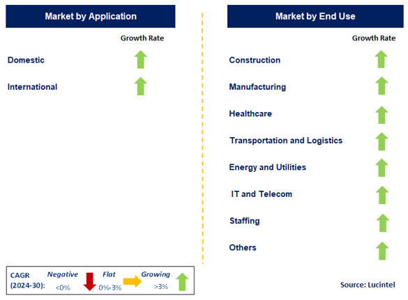 Invoice Factoring by Segment