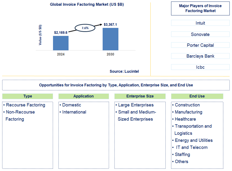 Invoice Factoring Trends and Forecast