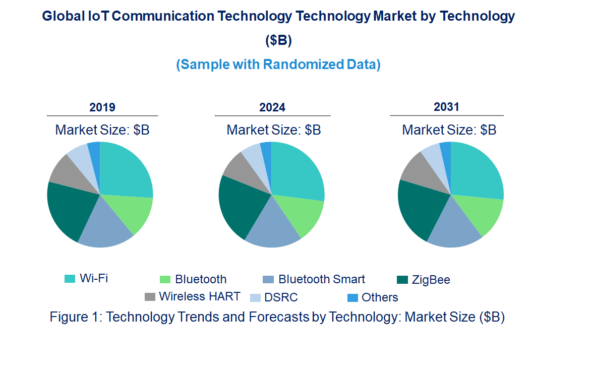 IoT Communication Technology Market by Technology
