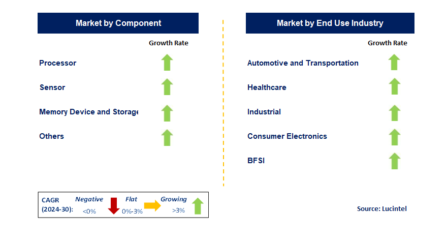 IoT Gateway by Segment