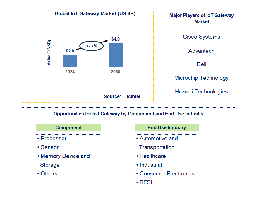 IoT Gateway Trends and Forecast