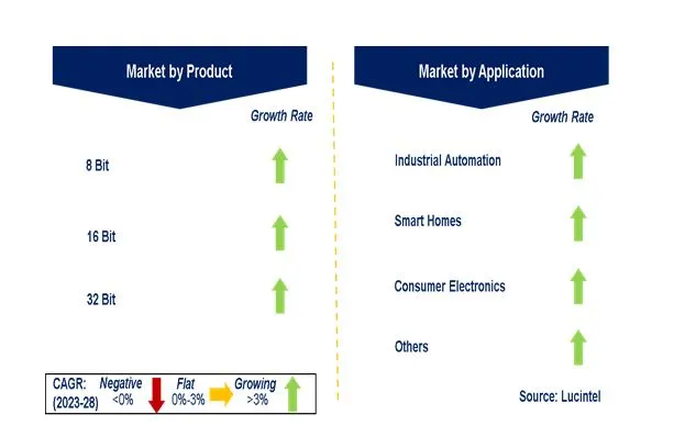 IoT Microcontroller Market by Segments