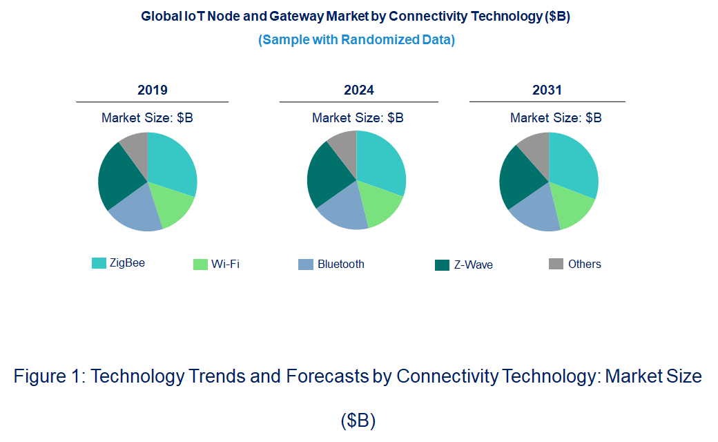 IoT Node and Gateway Market by Technology