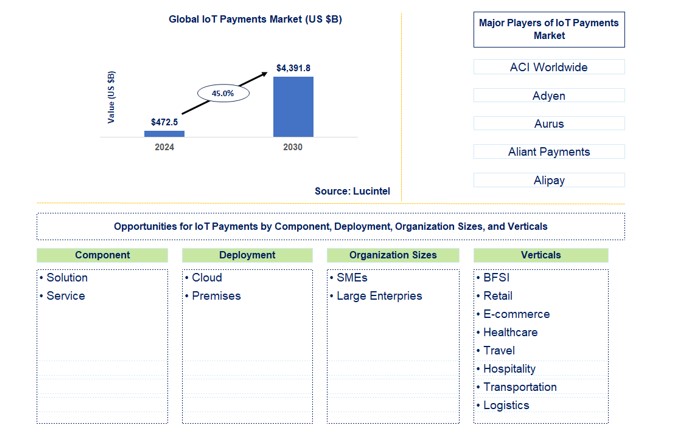 IoT Payments Market by Component, Deployment, Organization Size, and Verticals