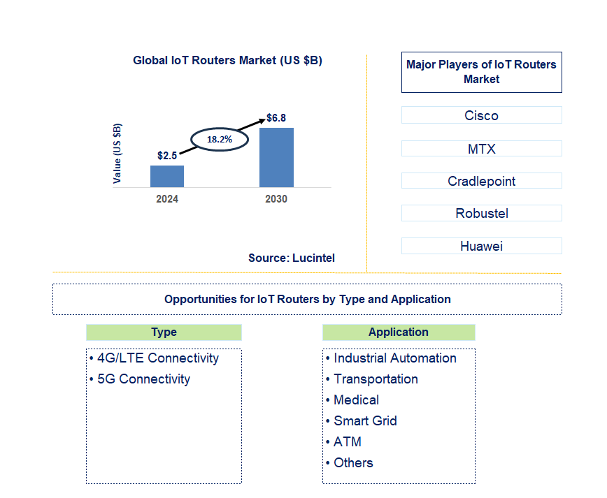 IoT Routers Trends and Forecast