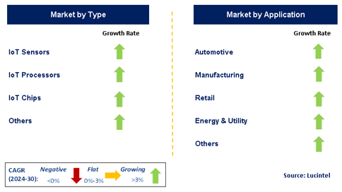 IoT Semiconductor by Segment