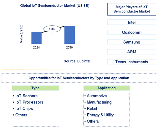 IoT Semiconductor Trends and Forecast