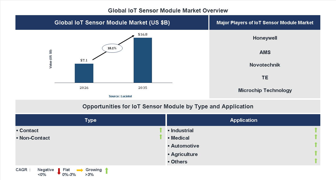 IoT Sensor Module Market Trends and Forecast