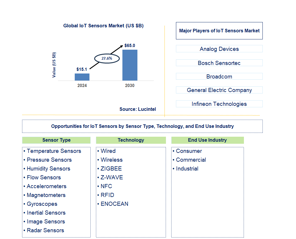 IoT Sensors Trends and Forecast