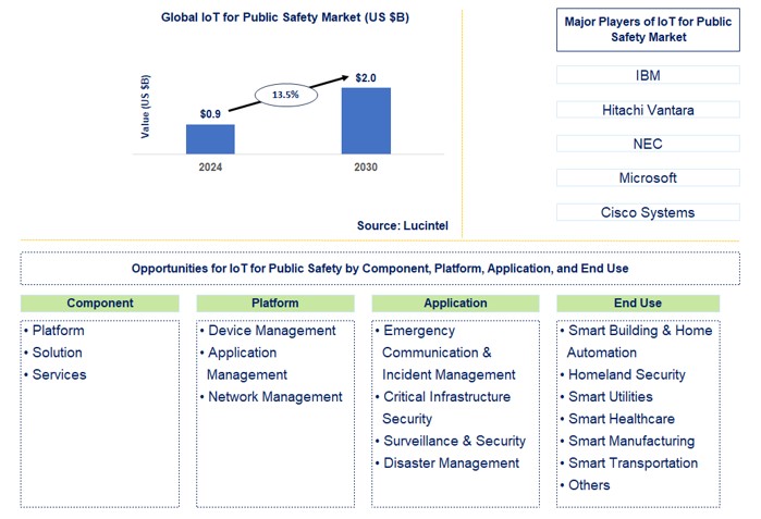 IoT for Public Safety Trends and Forecast