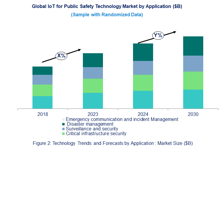IoT for Public Safety Market Trend and Forecast by Application [Value from 2019 to 2031]:
