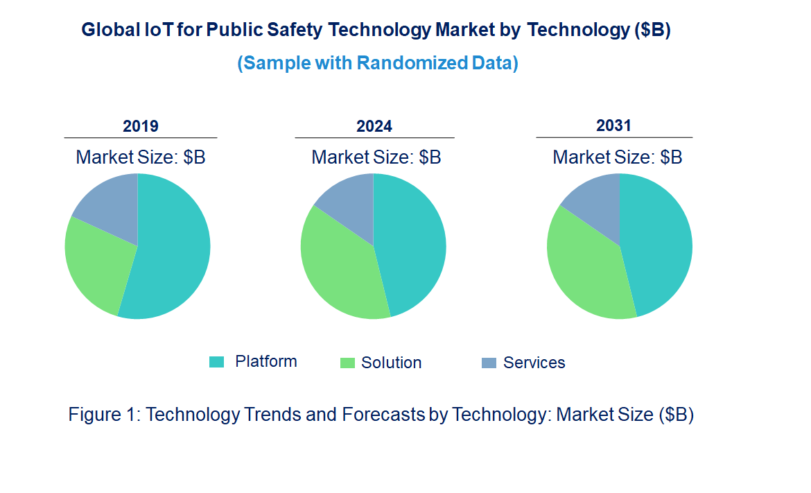 IoT for Public Safety Market by Technology