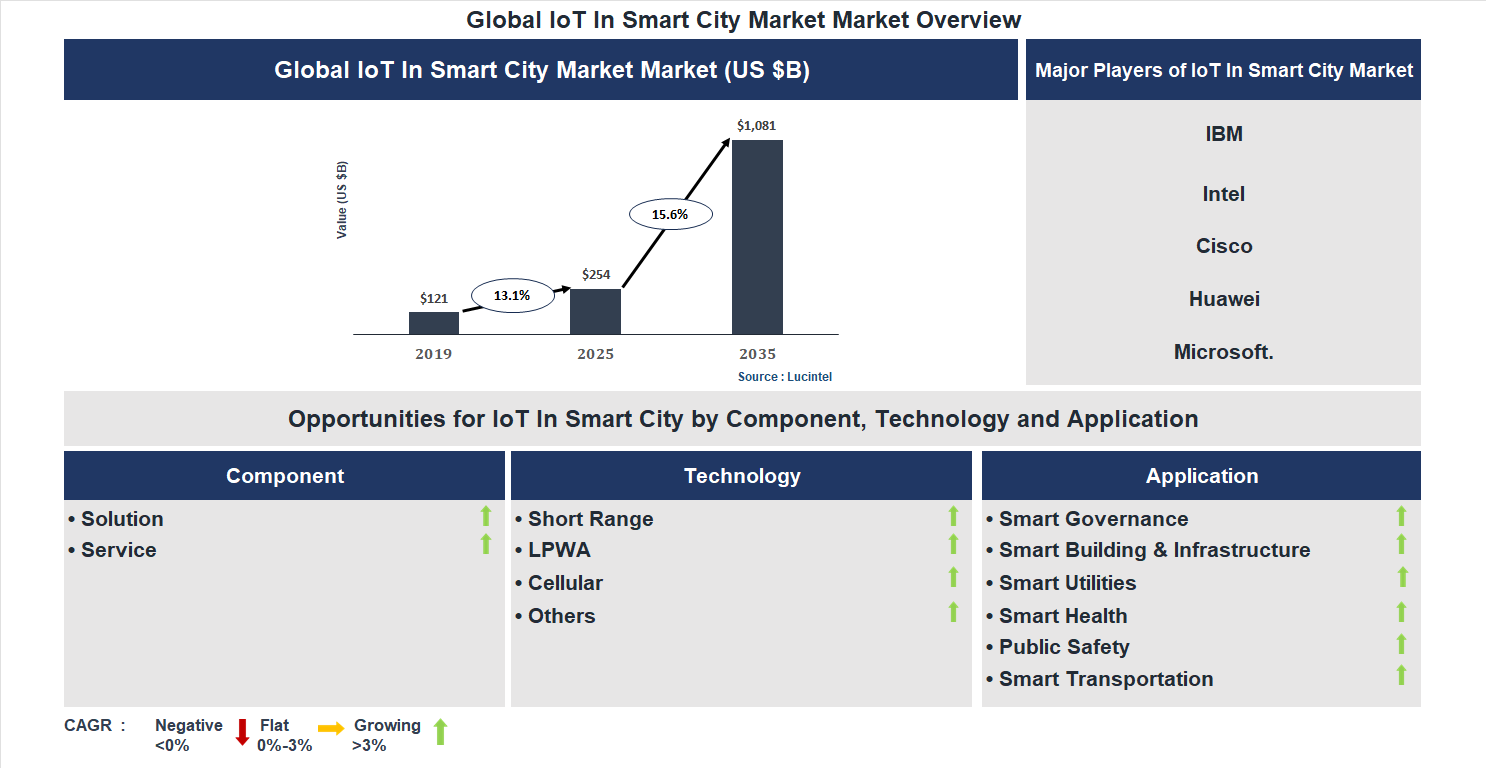 IoT in Smart City Market Trends and Forecast