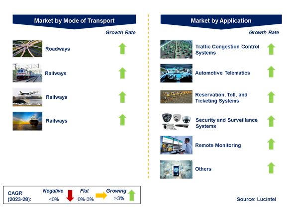 IoT in the Global Transportation Market by Segments
