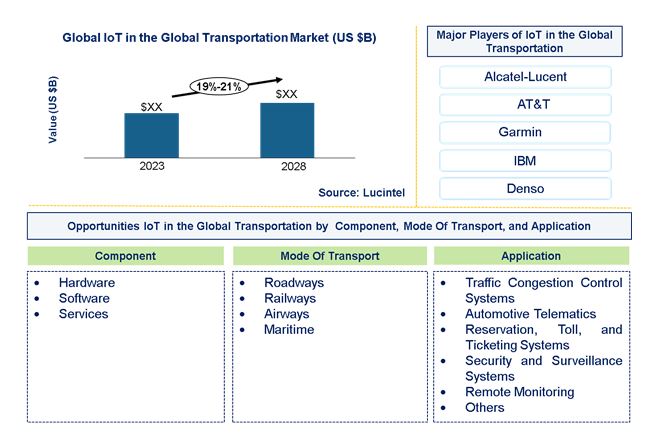 IoT in the Global Transportation Market