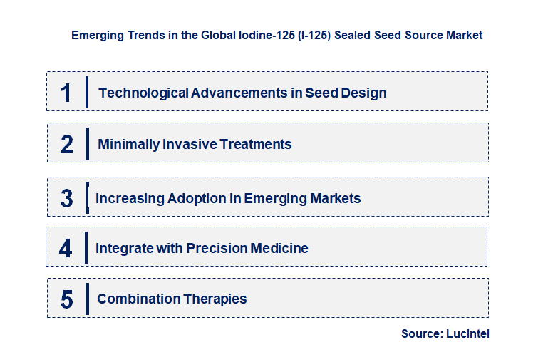 Emerging Trends in the Iodine-125 (I-125) Sealed Seed Source Market
