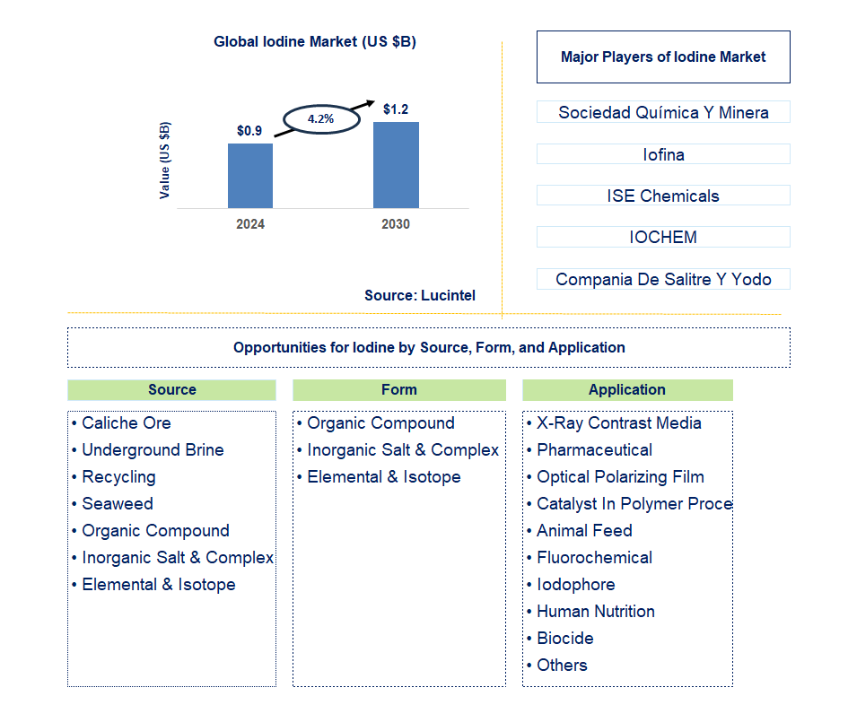 Iodine Trends and Forecast