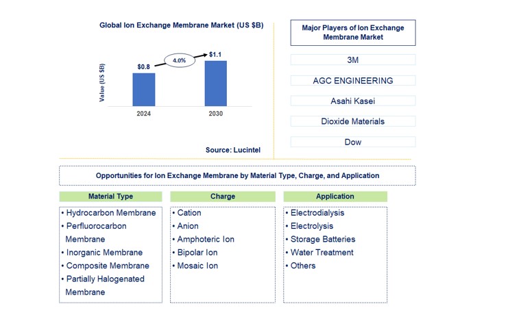 Ion Exchange Membrane Trends and Forecast