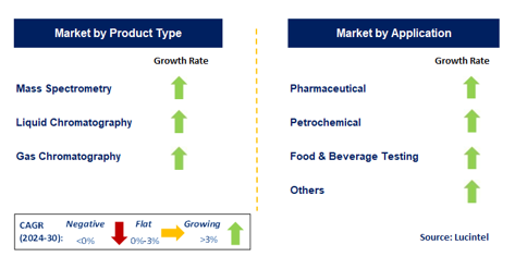 Ion Mobility Spectrometry Market by Segment