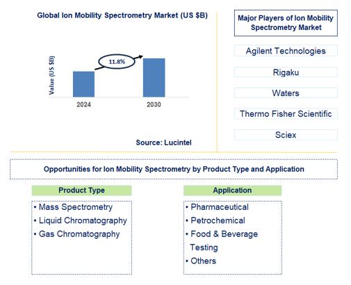 Ion Mobility Spectrometry Trends and Forecast