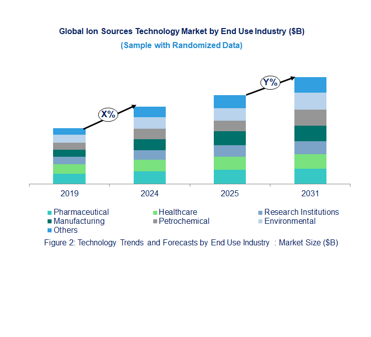 Ion Sources Market  by End Use Industry 