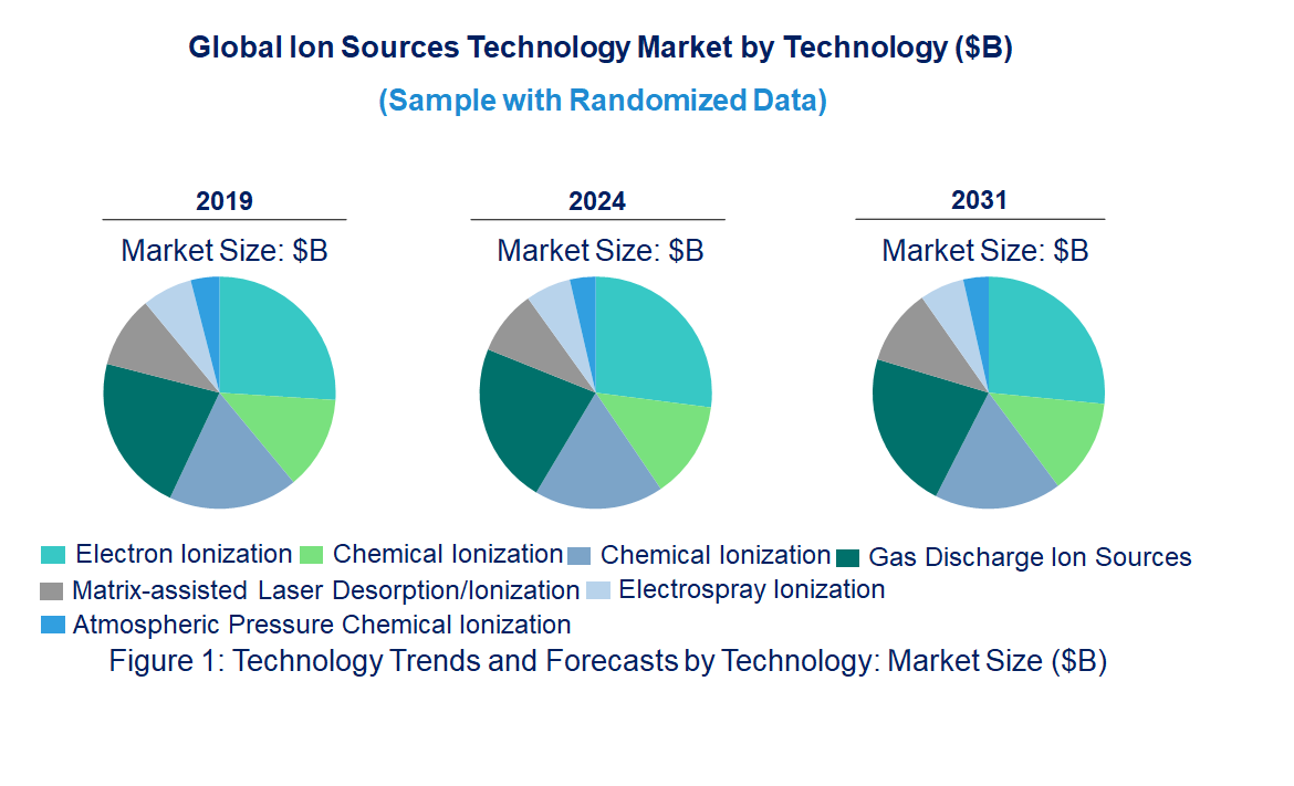 Ion Sources Market by Technology