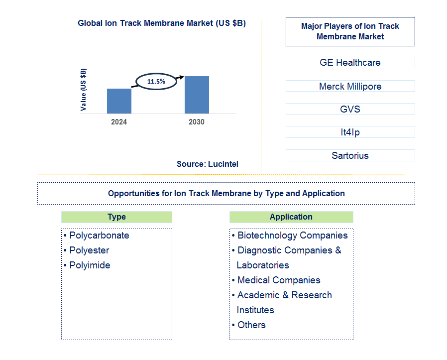 Ion Track Membrane Trends and Forecast