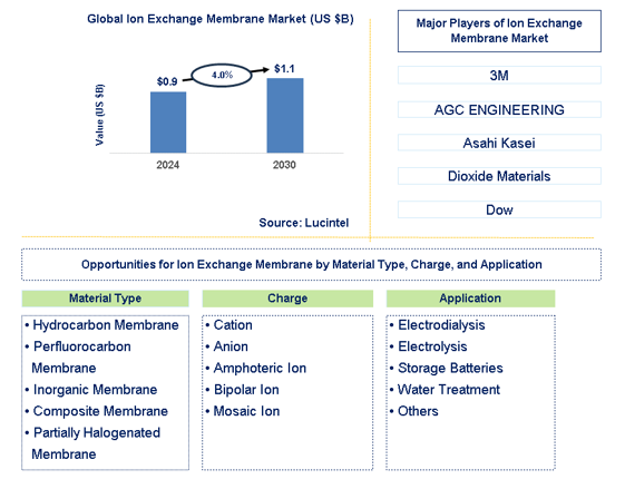 Ion Exchange Membrane Trends and Forecast