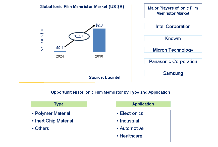 Ionic Film Memristor Trends and Forecast