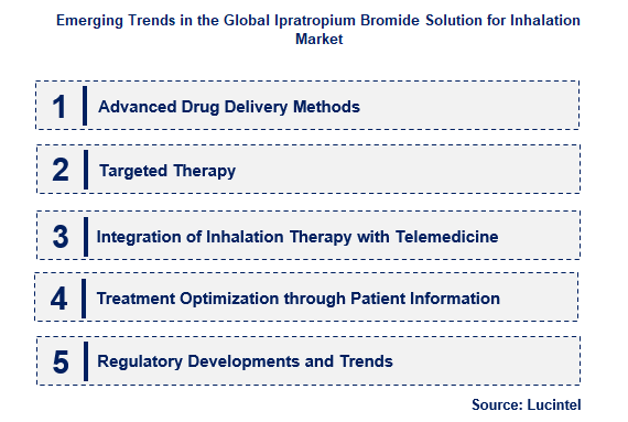 Ipratropium Bromide Solution for Inhalation by Emerging Trend