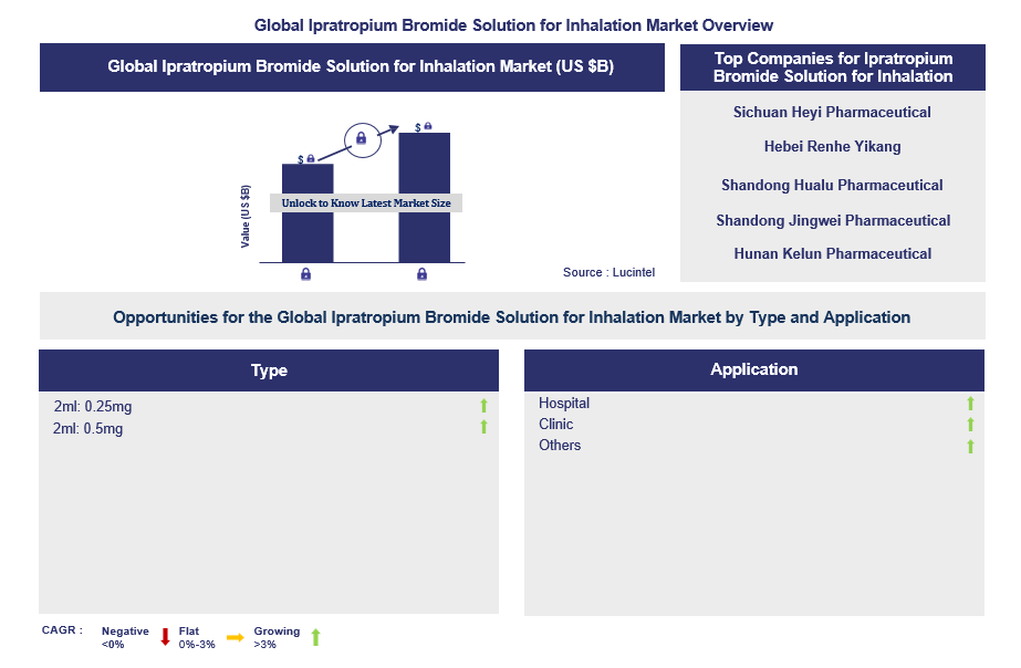 Ipratropium Bromide Solution for Inhalation Trends and Forecast