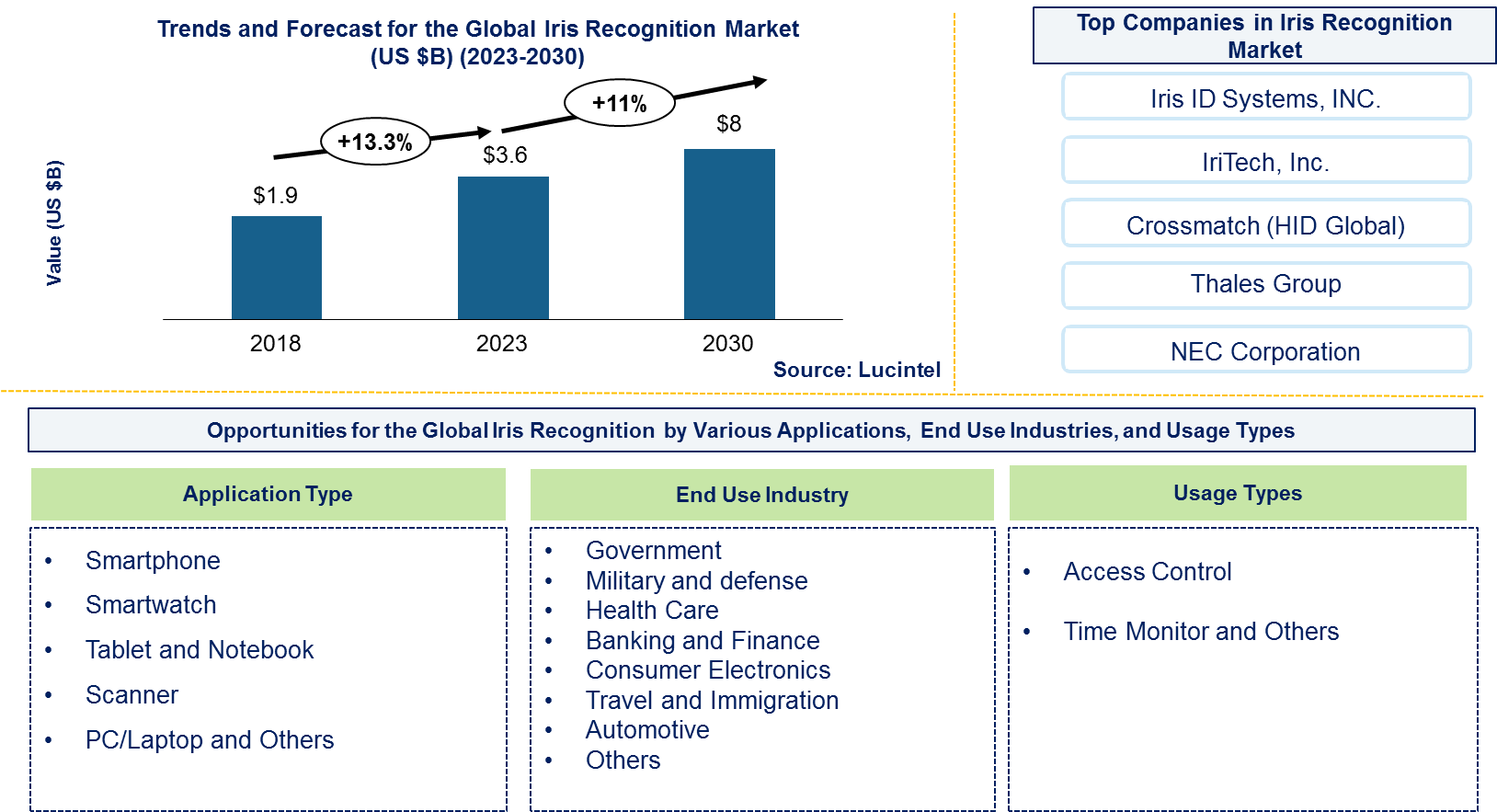 Iris Recognition Market