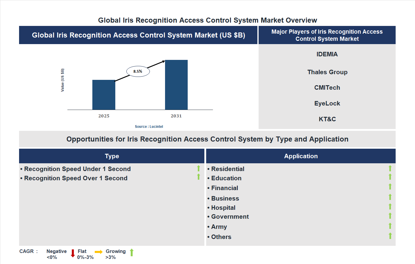 Iris Recognition Access Control System Market Trends and Forecast