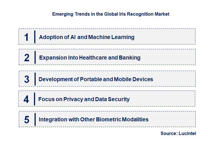 Emerging Trends in the Iris Recognition Market