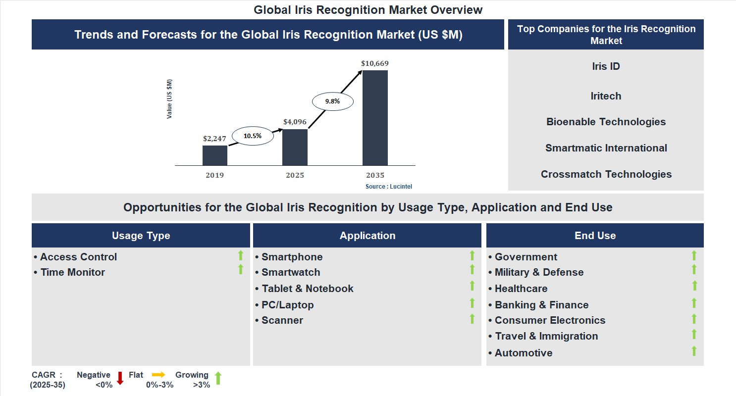 Iris Recognition Market Trends and Forecast