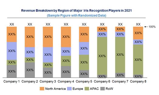 Iris Recognition Market Revenue Breakdown