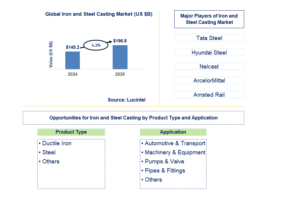 Iron and Steel Casting Trends and Forecast