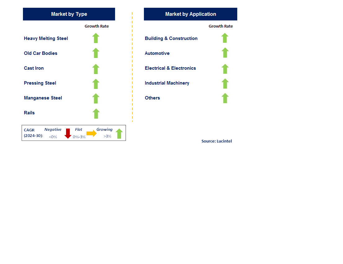 Iron & Steel Scrap Recycling by Segment