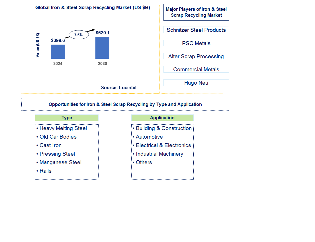 Iron & Steel Scrap Recycling Trends and Forecast